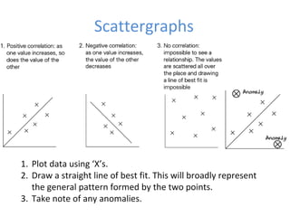Scattergraphs
1. Plot data using ‘X’s.
2. Draw a straight line of best fit. This will broadly represent
the general pattern formed by the two points.
3. Take note of any anomalies.
 