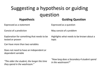 Suggesting a hypothesis or guiding
question
Hypothesis Guiding Question
Expressed as a statement Expressed as a question
Consist of a prediction May consist of a problem
Explanation for something that needs to be
tested or proven
Highlights what needs to be known about a
topic
Can have more than two variables
“How long does a Secondary 4 student spend
in the washroom?”
Does not need to have an independent or
dependent variable
“The older the student, the longer the time
they spend in the washroom.”
 