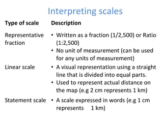 Interpreting scales
Type of scale Description
Representative
fraction
• Written as a fraction (1/2,500) or Ratio
(1:2,500)
• No unit of measurement (can be used
for any units of measurement)
Linear scale • A visual representation using a straight
line that is divided into equal parts.
• Used to represent actual distance on
the map (e.g 2 cm represents 1 km)
Statement scale • A scale expressed in words (e.g 1 cm
represents 1 km)
 