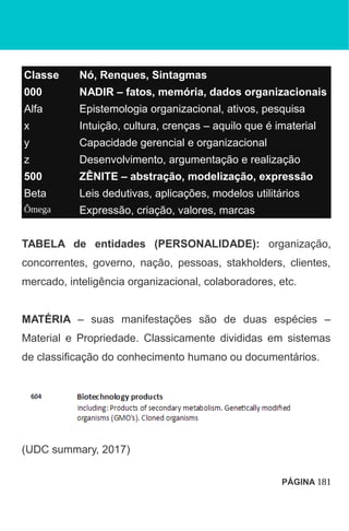 Classe Nó, Renques, Sintagmas
000 NADIR – fatos, memória, dados organizacionais
Alfa Epistemologia organizacional, ativos, pesquisa
x Intuição, cultura, crenças – aquilo que é imaterial
y Capacidade gerencial e organizacional
z Desenvolvimento, argumentação e realização
500 ZÊNITE – abstração, modelização, expressão
Beta Leis dedutivas, aplicações, modelos utilitários
Ômega Expressão, criação, valores, marcas
TABELA de entidades (PERSONALIDADE): organização,
concorrentes, governo, nação, pessoas, stakholders, clientes,
mercado, inteligência organizacional, colaboradores, etc.
MATÉRIA – suas manifestações são de duas espécies –
Material e Propriedade. Classicamente divididas em sistemas
de classificação do conhecimento humano ou documentários.
(UDC summary, 2017)
PÁGINA 181
 