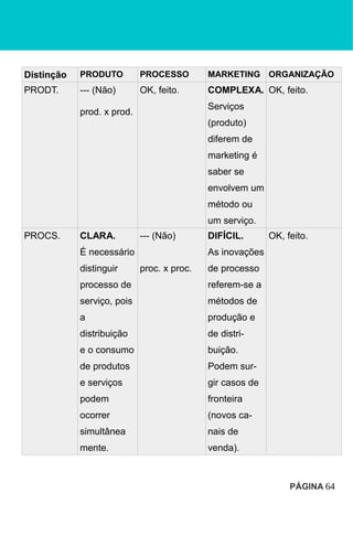 Distinção PRODUTO PROCESSO MARKETING ORGANIZAÇÃO
PRODT. --- (Não)
prod. x prod.
OK, feito. COMPLEXA.
Serviços
(produto)
diferem de
marketing é
saber se
envolvem um
método ou
um serviço.
OK, feito.
PROCS. CLARA.
É necessário
distinguir
processo de
serviço, pois
a
distribuição
e o consumo
de produtos
e serviços
podem
ocorrer
simultânea
mente.
--- (Não)
proc. x proc.
DIFÍCIL.
As inovações
de processo
referem-se a
métodos de
produção e
de distri-
buição.
Podem sur-
gir casos de
fronteira
(novos ca-
nais de
venda).
OK, feito.
PÁGINA 64
 