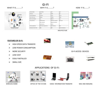 GI-FI
WHAT IT IS............? WHY IT IS...........? HOW IT IS.........?
ARCHITECTURE
FEATURES OF GI-FI:
 HIGH SPEED DATA TRANSFER
 LOW POWER CONSUMPTION
 MORE SECURITY GI-FI ACCESS DEVICES
 LOW COST
 EASILY INSTALLED
 SMALL SIZE
APPLICATIONS OF GI-FI:
WIRELESS HOME OFFICE OF THE FUTURE VIDEO INFORMATION TRANSFER MAC AND IMAGING
SPECIFICATION BLUETOOTH WI-FI GI-FI
Frequency 2.4Ghz 2.4Ghz low
Primary Application 10 metres 91 mts 10 mts
Data transfer rate 800kbps 11Mbps 5Gbps
Power consumption Low Medium Low
Primary Devices Mobiles phones,
PDA’s,consumer
Electronics etc.,
Notebook computers,
Desktop Computers,
Servers
Both areas
Primary Application WPAN cable replacement WLAN Ethernet Both
Development Start Date 1998 1990 Under development
 