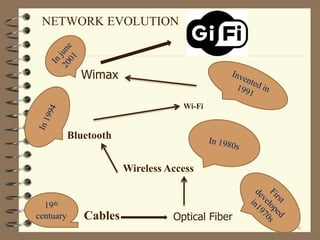 NETWORK EVOLUTION
Cables Optical Fiber
Wireless Access
Bluetooth
Wi-Fi
Wimax
19th
centuary
6
 