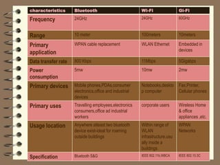 characteristics Bluetooth Wi-Fi Gi-Fi
Frequency 24GHz 24GHz 60GHz
Range 10 meter 100meters 10meters
Primary
application
WPAN cable replacement WLAN Ethernet Embedded in
devices
Data transfer rate 800 Kbps 11Mbps 5Gigabps
Power
consumption
5mw 10mw 2mw
Primary devices Mobile phones,PDAs,consumer
electronics,office and industrial
devices
Notebooks,deskto
p computer
Fax,Printer,
Cellular phones
Primary uses Travelling employees,electronics
consumers,office ad industrial
workers
corporate users Wireless Home
& office
appliances ,etc.
Usage location Anywhere atleast two bluetooth
device exist-ideal for roaming
outside buildings
Within range of
WLAN
infrastructure,usu
ally inside a
buildings
WPAN
Networks
Specification Bluetooth S&G IEEE 802.11b,WBCA IEEE 802.15.3C
 