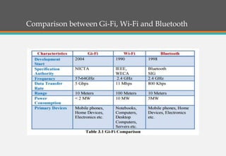 Comparison between Gi-Fi, Wi-Fi and Bluetooth
 
