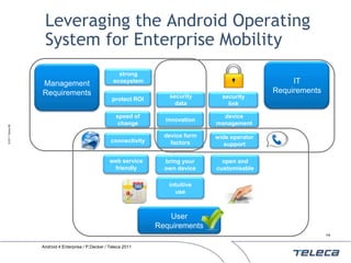 Leveraging the Android Operating
                    System for Enterprise Mobility
                                                        strong
                   Management                         ecosystem                                          IT
                   Requirements                                                                     Requirements
                                                      protect ROI      security       security
                                                                         data           link

                                                        speed of                      device
                                                                      innovation
                                                         change                     management
© 2011 Teleca AB




                                                                      device form   wide operator
                                                     connectivity       factors        support

                                                     web service      bring your      open and
                                                      friendly        own device    customisable

                                                                       intuitive
                                                                         use



                                                                       User
                                                                    Requirements
                                                                                                                   14


                   Android 4 Enterprise / P.Decker / Teleca 2011
 