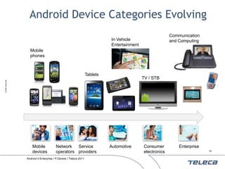 Android Device Categories Evolving
                                                                                                           Communication
                                                                             In Vehicle                    and Computing
                                                                             Entertainment
                     Mobile
                     phones



                                                                   Tablets
                                                                                             TV / STB
© 2009 Teleca AB




                       Mobile            Network   Service                   Automotive      Consumer          Enterprise
                       devices           operators providers                                 electronics                    15


                   Android 4 Enterprise / P.Decker / Teleca 2011
 