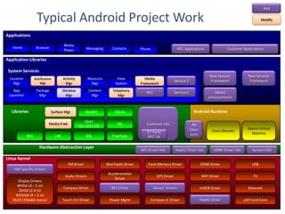 Add


                   Typical Android Project Work                                                                                                                       Modify



Applications

                                        Media
   Home            Browser                             Messaging       Contacts        Phone                    NFC Applications                  Customer Applications
                                        Player

Application Libraries

 System Services
                                                                                                                                        New Sensors           New Services
 Location         Notification          Activity         Resource         View           Media
                                                                                                              Service 1                 Framework              Framework
   Mgr               Mgr                 Mgr               Mgr           System        Framework
   App             Package              Window           Content       Telephony
                                                                                          NFC                 Service n                   Media
 Launcher            Mgr                 Mgr               Mgr            Mgr
                                                                                                                                       enhancements


  Libraries                  Surface Mgr               WebKit           SQLite                                              Android Runtime

                                                      Open
                            Media Frwk                                    SSL             Customer Libs                    JNI
                                                   GL | ES | VG
                                                                                                                          Exten                               Device Virtual
                                                                                          3rd Party                                      Core Libraries
                                                                                                                          sions                                 Machine
            NFC                  LibC                  SGL             FreeType           NFC Lib

                     Hardware Abstraction Layer
                                                                                       NFC Driver HAL         Haptic Driver HAL           HDMI Driver HAL       Sensors HAL

Linux Kernel
                                           FM Driver                BlueTooth Driver       Flash Memory Driver                    HDMI Driver                   USB
    HW Specific drivers
                                                                     Accelerometer
                                         Audio Drivers                                           GPS Driver                        WiFi Driver                   TV
                                                                         Driver
     Display Drivers
     WVGA (4 – 5 in)
                                 Compass Driver              NFC Driver                        Sensor Drivers                     mDDR Driver                 Ethernet
      QVGA (2.4 in)
    WQVGA (4 – 5 in)
   OLED (256x64 mono) 4 Enterprise / P.Decker / Teleca 2011 Power Mgmt
               Android          Touch Ctrl Driver                                           Compass IC Driver                     Haptic Driver             uSD Card Conn
 
