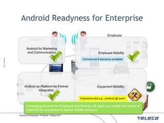 Android Readyness for Enterprise
                                                                                                Employee
                             Customer

                          Android for Marketing
                          and Communication                                              Employee Mobility
                                                                            Commercial Extensions available
© 2011 Teleca AB




                        Android as Platform for Partner                                 Equipment Mobility
                                 Integration

                                                                           Extensions tbd e.g. „Android @ work“
                                                                   Cloud
                    Partner                                                   Equipment
                        Leveraging Android for Employee and Partner will open up a whole new world of
                        potential for enterprises to deliver mobile solutions
                   Android 4 Enterprise / P.Decker / Teleca 2011
 