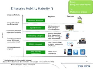 From:
                                                                                                                        Bring your own device

                               Enterprise Mobility Maturity *)                                                          To:
                                                                                                                        Platform of choice
                        Enterprise Maturity
                                                                                           Key Areas                 Examples

                                                               Networked Enterprise
                        Emergent Feedback
                        from Mobile Crowd
                                                                                            SDK Development
                                                                  Open Enterprise           Partner Program
                                                                                            OSS Management
                        Envolvement of external
                        Stakeholders completed
© 2011 Teleca AB




                                                                                           Product Development
                                                              Participating Enterprise     Order Management
                                                                                           Production and Logistic
                        Technology penetration                                             Sales and Aftersales
                        through all company
                        processes completed
                                                                                           Email, Calendar, CRM,
                                                                 Mobility Integrated       IM, Device Management,
                                                                                           VPN Access
                        Technology adaptation
                        completed
                                                                    Bring your own          Mobile Access
                                                                    mobile device           and Security




                   *) Modified version of „Enterprise 2.0 Reifegrad“
                   Source: Frank Schönefeld – Praxisleitfaden Enterprise 2.0 – Hanser Wirtschaft 2009                                    22


                               Android 4 Enterprise / P.Decker / Teleca 2011
 