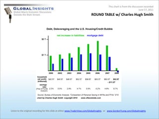 This chart is from the discussion recorded June 17, 2011 ROUND TABLE w/ Charles Hugh Smith Listen to the original recording for this slide at either www.TraderView.com/GlobalInsights   or   www.GordonTLong.com/GlobalInsights 