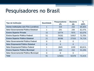Pesquisadores no Brasil 
Tipo de Instituição Quantidade 
Pesquisadores 
(P) 
Doutores 
(D) 
% 
(D/P) 
Outras instituições sem Fins Lucrativos 1 334 232 69,46% 
Setor Governamental Público Estadual 1 291 240 82,47% 
Ensino Superior Privado 15 10774 7075 65,67% 
Ensino Superior Público Federal 51 74581 54967 73,70% 
Ensino Superior Público Estadual 21 36586 27333 74,71% 
Setor Governamental Público Federal 0 0 0 - 
Setor Empresarial Público Estadual 0 0 0 - 
Setor Empresarial Público Federal 1 2845 2299 80,81% 
Ensino Superior Público Municipal 1 420 232 55,24% 
Setor Governamental Público Municipal 0 0 0 - 
Total 91 125831 92378 73,41% 
 