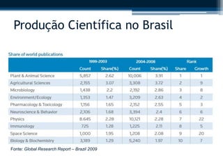 Produção Científica no Brasil 
Fonte: Global Research Report – Brazil 2009 
 