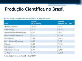 Produção Científica no Brasil 
Fonte: Global Research Report – Brazil 2009 
 