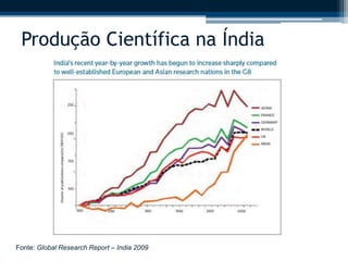 Produção Científica na Índia 
Fonte: Global Research Report – India 2009 
 