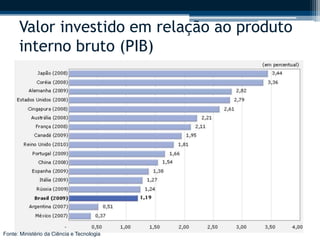 Valor investido em relação ao produto 
interno bruto (PIB) 
Fonte: Ministério da Ciência e Tecnologia 
 