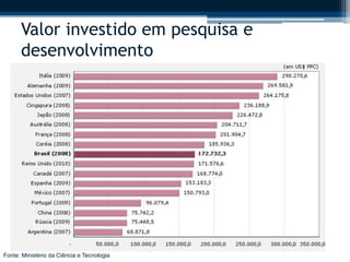 Valor investido em pesquisa e 
desenvolvimento 
Fonte: Ministério da Ciência e Tecnologia 
 