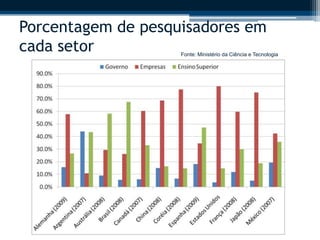 Porcentagem de pesquisadores em 
cada setor 
Fonte: Ministério da Ciência e Tecnologia 
 