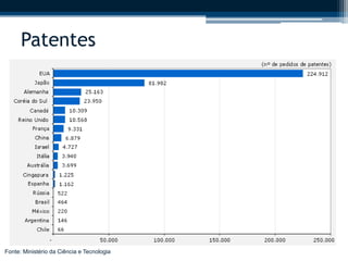 Patentes 
Fonte: Ministério da Ciência e Tecnologia 
 