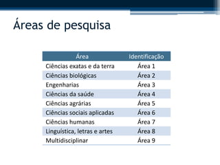 Áreas de pesquisa 
Área Identificação 
Ciências exatas e da terra Área 1 
Ciências biológicas Área 2 
Engenharias Área 3 
Ciências da saúde Área 4 
Ciências agrárias Área 5 
Ciências sociais aplicadas Área 6 
Ciências humanas Área 7 
Linguística, letras e artes Área 8 
Multidisciplinar Área 9 
 