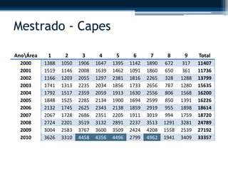 Mestrado - Capes 
AnoÁrea 1 2 3 4 5 6 7 8 9 Total 
2000 1388 1050 1906 1647 1395 1142 1890 672 317 11407 
2001 1519 1146 2008 1639 1462 1091 1860 650 361 11736 
2002 1166 1203 2055 1297 2381 1816 2265 328 1288 13799 
2003 1741 1313 2235 2034 1856 1733 2656 787 1280 15635 
2004 1792 1517 2359 2059 1913 1630 2556 806 1568 16200 
2005 1848 1525 2285 2134 1900 1694 2599 850 1391 16226 
2006 2132 1745 2625 2343 2138 1859 2919 955 1898 18614 
2007 2067 1728 2686 2351 2205 1911 3019 994 1759 18720 
2008 2724 2201 3519 3132 2891 2237 3513 1291 3281 24789 
2009 3004 2583 3767 3600 3509 2424 4208 1558 2539 27192 
2010 3626 3310 4458 4356 4496 2799 4962 1941 3409 33357 
 