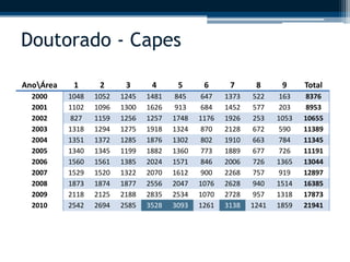 Doutorado - Capes 
AnoÁrea 1 2 3 4 5 6 7 8 9 Total 
2000 1048 1052 1245 1481 845 647 1373 522 163 8376 
2001 1102 1096 1300 1626 913 684 1452 577 203 8953 
2002 827 1159 1256 1257 1748 1176 1926 253 1053 10655 
2003 1318 1294 1275 1918 1324 870 2128 672 590 11389 
2004 1351 1372 1285 1876 1302 802 1910 663 784 11345 
2005 1340 1345 1199 1882 1360 773 1889 677 726 11191 
2006 1560 1561 1385 2024 1571 846 2006 726 1365 13044 
2007 1529 1520 1322 2070 1612 900 2268 757 919 12897 
2008 1873 1874 1877 2556 2047 1076 2628 940 1514 16385 
2009 2118 2125 2188 2835 2534 1070 2728 957 1318 17873 
2010 2542 2694 2585 3528 3093 1261 3138 1241 1859 21941 
 