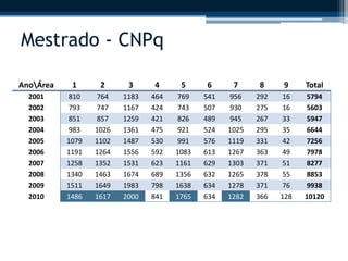 Mestrado - CNPq 
AnoÁrea 1 2 3 4 5 6 7 8 9 Total 
2001 810 764 1183 464 769 541 956 292 16 5794 
2002 793 747 1167 424 743 507 930 275 16 5603 
2003 851 857 1259 421 826 489 945 267 33 5947 
2004 983 1026 1361 475 921 524 1025 295 35 6644 
2005 1079 1102 1487 530 991 576 1119 331 42 7256 
2006 1191 1264 1556 592 1083 613 1267 363 49 7978 
2007 1258 1352 1531 623 1161 629 1303 371 51 8277 
2008 1340 1463 1674 689 1356 632 1265 378 55 8853 
2009 1511 1649 1983 798 1638 634 1278 371 76 9938 
2010 1486 1617 2000 841 1765 634 1282 366 128 10120 
 