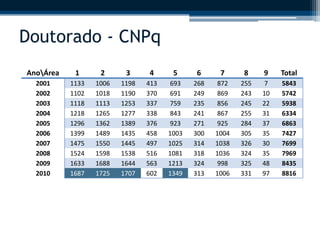 Doutorado - CNPq 
AnoÁrea 1 2 3 4 5 6 7 8 9 Total 
2001 1133 1006 1198 413 693 268 872 255 7 5843 
2002 1102 1018 1190 370 691 249 869 243 10 5742 
2003 1118 1113 1253 337 759 235 856 245 22 5938 
2004 1218 1265 1277 338 843 241 867 255 31 6334 
2005 1296 1362 1389 376 923 271 925 284 37 6863 
2006 1399 1489 1435 458 1003 300 1004 305 35 7427 
2007 1475 1550 1445 497 1025 314 1038 326 30 7699 
2008 1524 1598 1538 516 1081 318 1036 324 35 7969 
2009 1633 1688 1644 563 1213 324 998 325 48 8435 
2010 1687 1725 1707 602 1349 313 1006 331 97 8816 
 