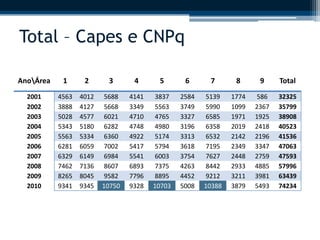 Total – Capes e CNPq 
AnoÁrea 1 2 3 4 5 6 7 8 9 Total 
2001 4563 4012 5688 4141 3837 2584 5139 1774 586 32325 
2002 3888 4127 5668 3349 5563 3749 5990 1099 2367 35799 
2003 5028 4577 6021 4710 4765 3327 6585 1971 1925 38908 
2004 5343 5180 6282 4748 4980 3196 6358 2019 2418 40523 
2005 5563 5334 6360 4922 5174 3313 6532 2142 2196 41536 
2006 6281 6059 7002 5417 5794 3618 7195 2349 3347 47063 
2007 6329 6149 6984 5541 6003 3754 7627 2448 2759 47593 
2008 7462 7136 8607 6893 7375 4263 8442 2933 4885 57996 
2009 8265 8045 9582 7796 8895 4452 9212 3211 3981 63439 
2010 9341 9345 10750 9328 10703 5008 10388 3879 5493 74234 
 