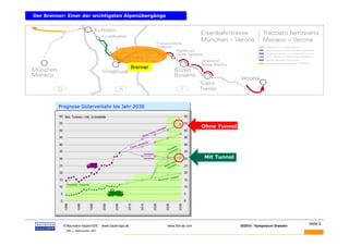Der Brenner: Einer der wichtigsten Alpenübergänge
Der Brenner: Einer der wichtigsten Alpenübergänge




                                                              Brenner




           Prognose Güterverkehr bis Jahr 2030
           Prognose Güterverkehr bis Jahr 2030



                                                                                         Ohne Tunnel




                                                                                         Mit Tunnel




 BAUMANN                                                                                                                            Seite 2
            © Baumann-bayernGIS            www.bayerngis.de             www.bbt-se.com                 GI2010 - Symposium Dresden
              Bild- u. Datenquellen: BBT
 
