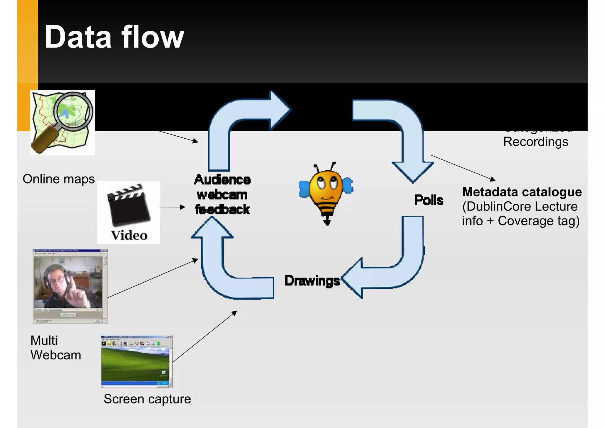 Data flow
Categorized
Recordings
Online maps
Metadata catalogue
(DublinCore Lecture
info + Coverage tag)
Multi
Webcam
Screen capture