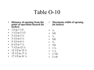 Table O-10 Distance of opening from the point of operation hazard (in inches) 1/2 to 1 1/2 1 1/2 to 2 1/2 2 1/2 to 3 ½ 3 1/2 to 5 ½ 5 1/2 to 6 ½ 6 1/2 to 7 ½ 7 1/2 to 12 ½ 12 1/2 to 15 ½ 15 1/2 to 17 ½ 17 1/2 to 31 ½ Maximum width of opening (in inches) ¼ 3/8 ½ 5/8 ¾ 7/8 1 ¼ 1 ½ 1 7/8 2 1/8 