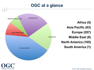 OGC at a glance



                               Africa (5)
                   Asia Pacific (63)
                      Europe (207)
                    Middle East (8)
              North America (165)
                  South America (1)




                       © 2012 Open Geospatial Consortium
 