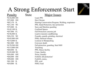 A Strong Enforcement Start
Penalty State Major Issues
•$126,000 OH Lead, PPE
•$72,800 OH Hex Chrome
•$82,170 IL Hearing Conservation Program, Welding, respirators
•$51,190 WI PPE, Hand Protection, face protection
•$75,000 IL Saws and Machine guarding
•$142,100 IL Confined Spaces
•$47,000 FL Fall Protection concrete job
•$196,000 IL Lead in masonry sandblasting
•$56,320 WI Foundry, guards, grinding, electrical
•$545,000 OH PSM, chemical release.
•$114,000 IL Lockout in Meatpacking
•$63,000 OH Conveyor death
•$170,500 OH Fall protection, guarding, Steel Mill
•$115,000 OH Trenching
•$60,000 IL PPE, fitness facility
•$105,000 WI Crane, fatality
•$56,880 OH Noise, foundry
•$44,000 OH Forklift, fall protection’
•$98,000 OH Forklift, cranes,
•$41,200 IL PPE, acid
•$54,000 IL PSM, Food
 