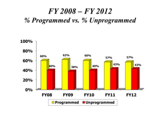FY 2008 – FY 2012
% Programmed vs. % Unprogrammed
 