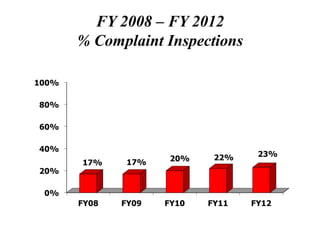 FY 2008 – FY 2012
% Complaint Inspections
 