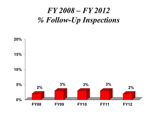 FY 2008 – FY 2012
% Follow-Up Inspections
 