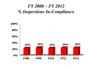FY 2008 – FY 2012
% Inspections In-Compliance
 