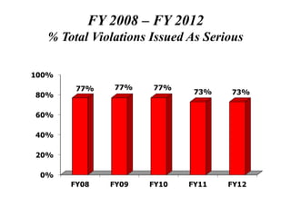 FY 2008 – FY 2012
% Total Violations Issued As Serious
 