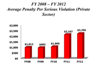 FY 2008 – FY 2012
Average Penalty Per Serious Violation (Private
Sector)
 