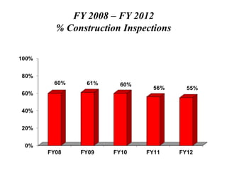 FY 2008 – FY 2012
% Construction Inspections
 