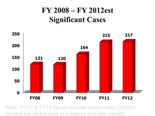 FY 2008 – FY 2012est
Significant Cases
Note: FY11 & FY12 figures include cases under OSHA’s
revised significant case procedures and new penalty
 