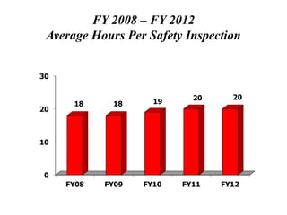 FY 2008 – FY 2012
Average Hours Per Safety Inspection
 