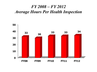 FY 2008 – FY 2012
Average Hours Per Health Inspection
 