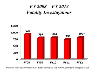 FY 2008 – FY 2012
Fatality Investigations
*Includes some catastrophes which, due to unfinalized OIS reports, cannot yet be separated out
 