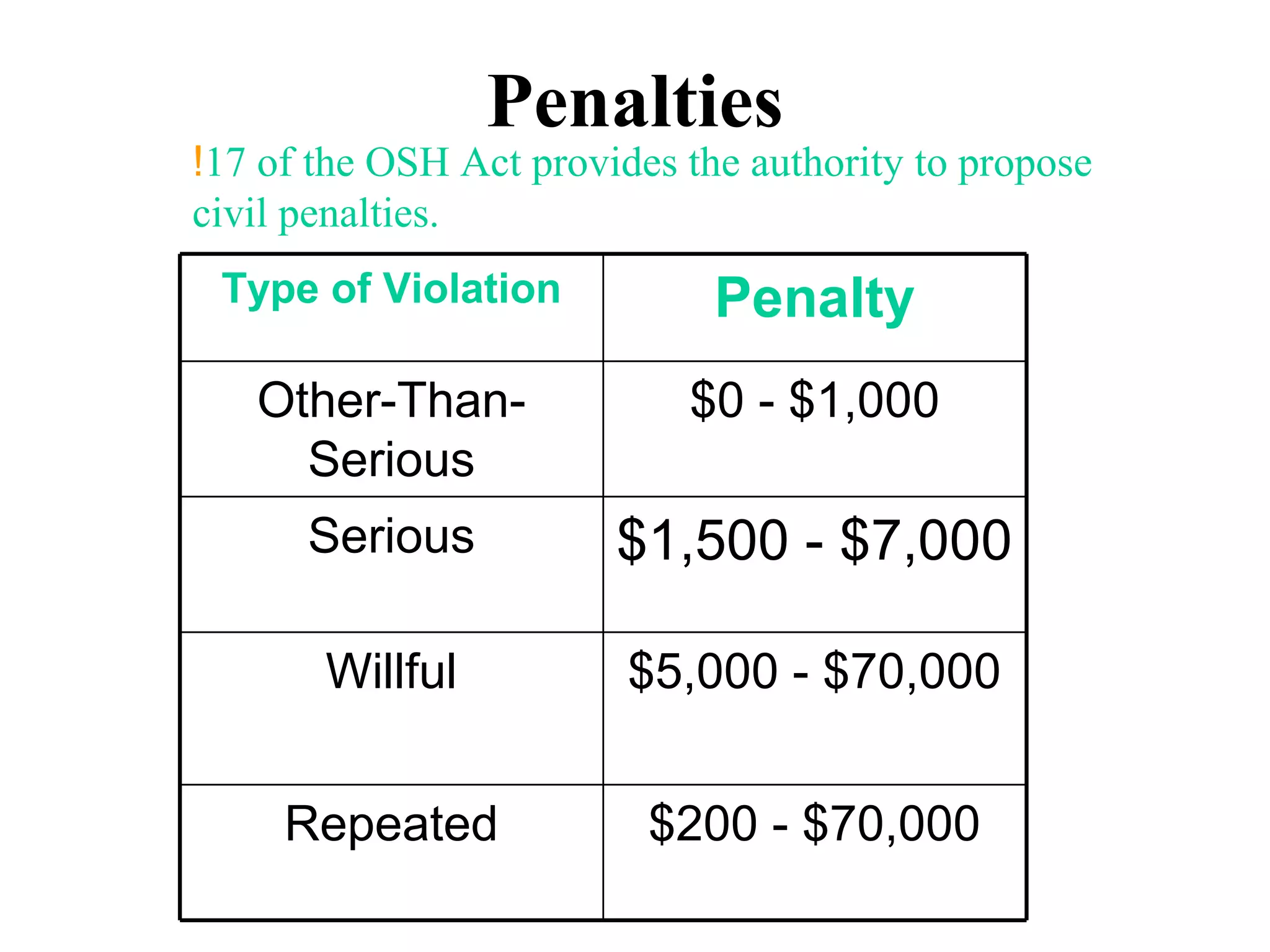 Penalties
$5,000 - $70,000Willful
$200 - $70,000Repeated
$1,500 - $7,000Serious
$0 - $1,000Other-Than-
Serious
PenaltyType of Violation
!17 of the OSH Act provides the authority to propose
civil penalties.
 