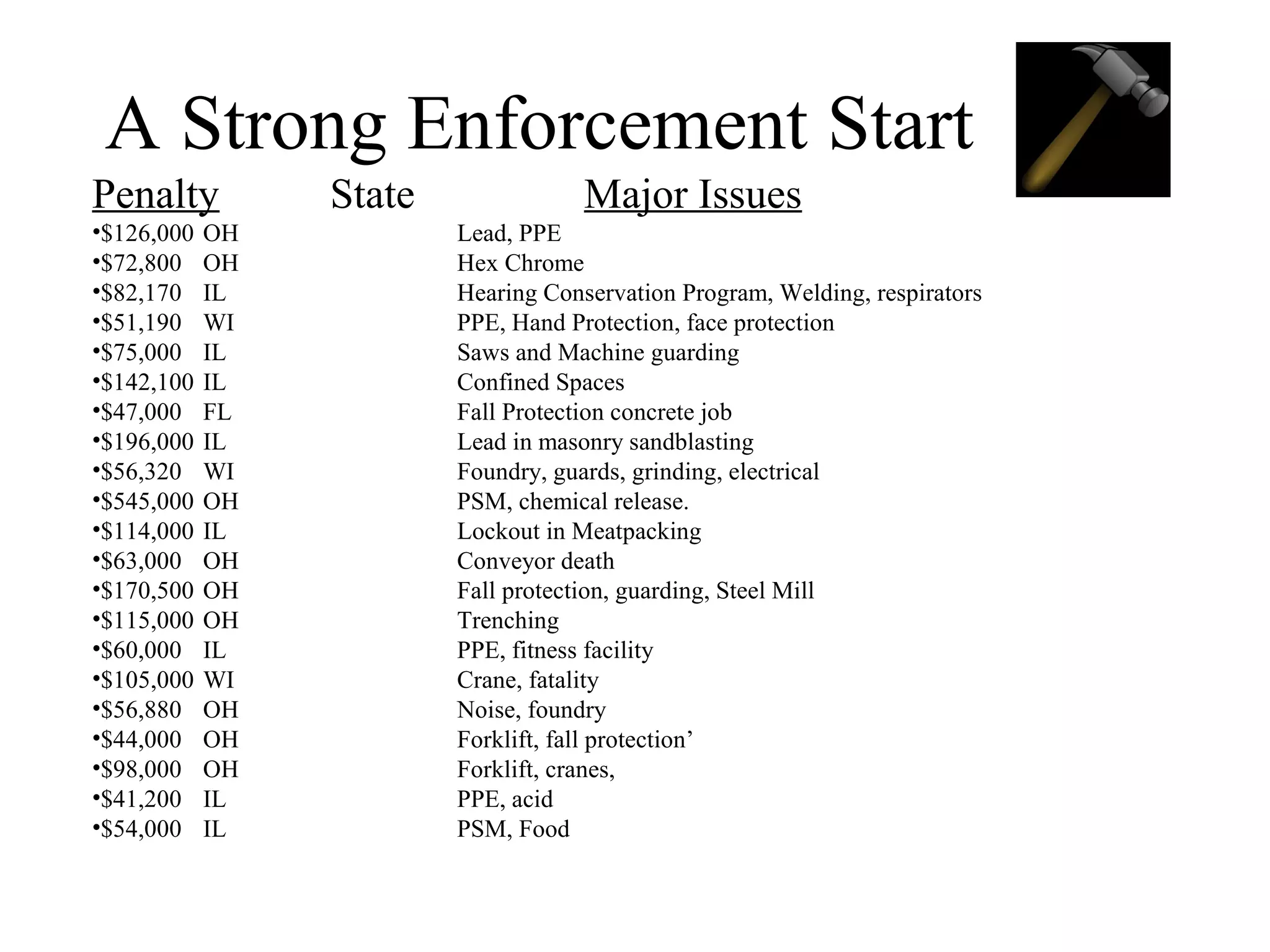 A Strong Enforcement Start
Penalty State Major Issues
•$126,000 OH Lead, PPE
•$72,800 OH Hex Chrome
•$82,170 IL Hearing Conservation Program, Welding, respirators
•$51,190 WI PPE, Hand Protection, face protection
•$75,000 IL Saws and Machine guarding
•$142,100 IL Confined Spaces
•$47,000 FL Fall Protection concrete job
•$196,000 IL Lead in masonry sandblasting
•$56,320 WI Foundry, guards, grinding, electrical
•$545,000 OH PSM, chemical release.
•$114,000 IL Lockout in Meatpacking
•$63,000 OH Conveyor death
•$170,500 OH Fall protection, guarding, Steel Mill
•$115,000 OH Trenching
•$60,000 IL PPE, fitness facility
•$105,000 WI Crane, fatality
•$56,880 OH Noise, foundry
•$44,000 OH Forklift, fall protection’
•$98,000 OH Forklift, cranes,
•$41,200 IL PPE, acid
•$54,000 IL PSM, Food
 