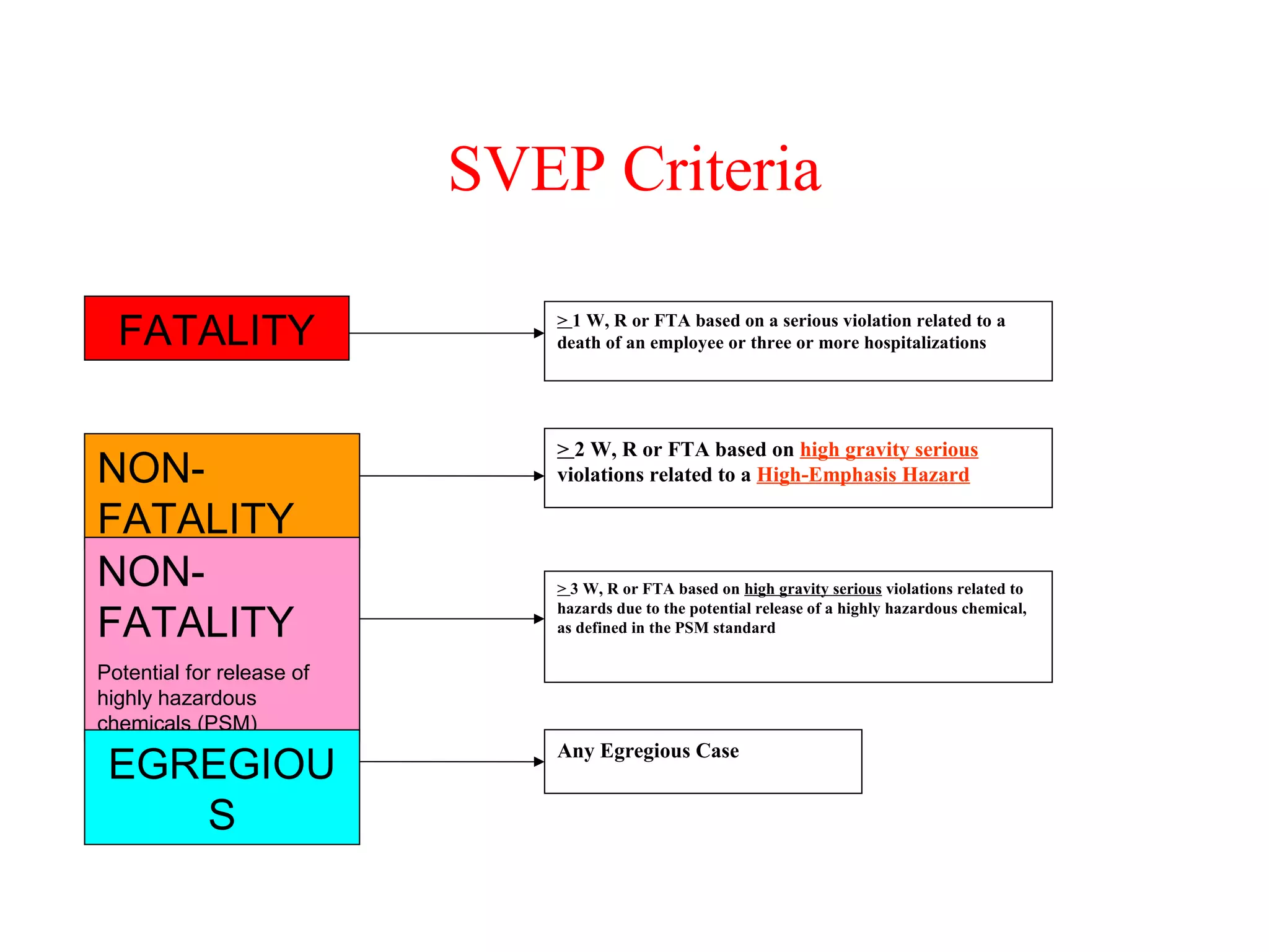 SVEP Criteria
> 1 W, R or FTA based on a serious violation related to a
death of an employee or three or more hospitalizations
> 2 W, R or FTA based on high gravity serious
violations related to a High-Emphasis Hazard
> 3 W, R or FTA based on high gravity serious violations related to
hazards due to the potential release of a highly hazardous chemical,
as defined in the PSM standard
Any Egregious Case
FATALITY
NON-
FATALITY
NON-
FATALITY
Potential for release of
highly hazardous
chemicals (PSM)
EGREGIOU
S
 