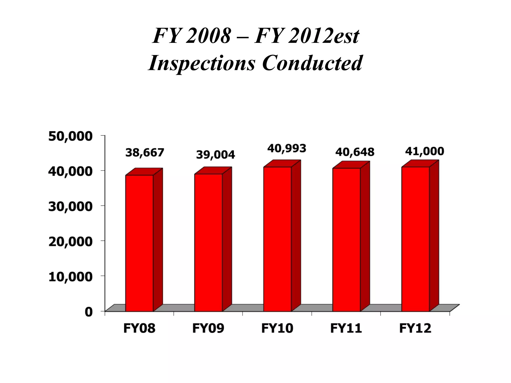 FY 2008 – FY 2012est
Inspections Conducted
 