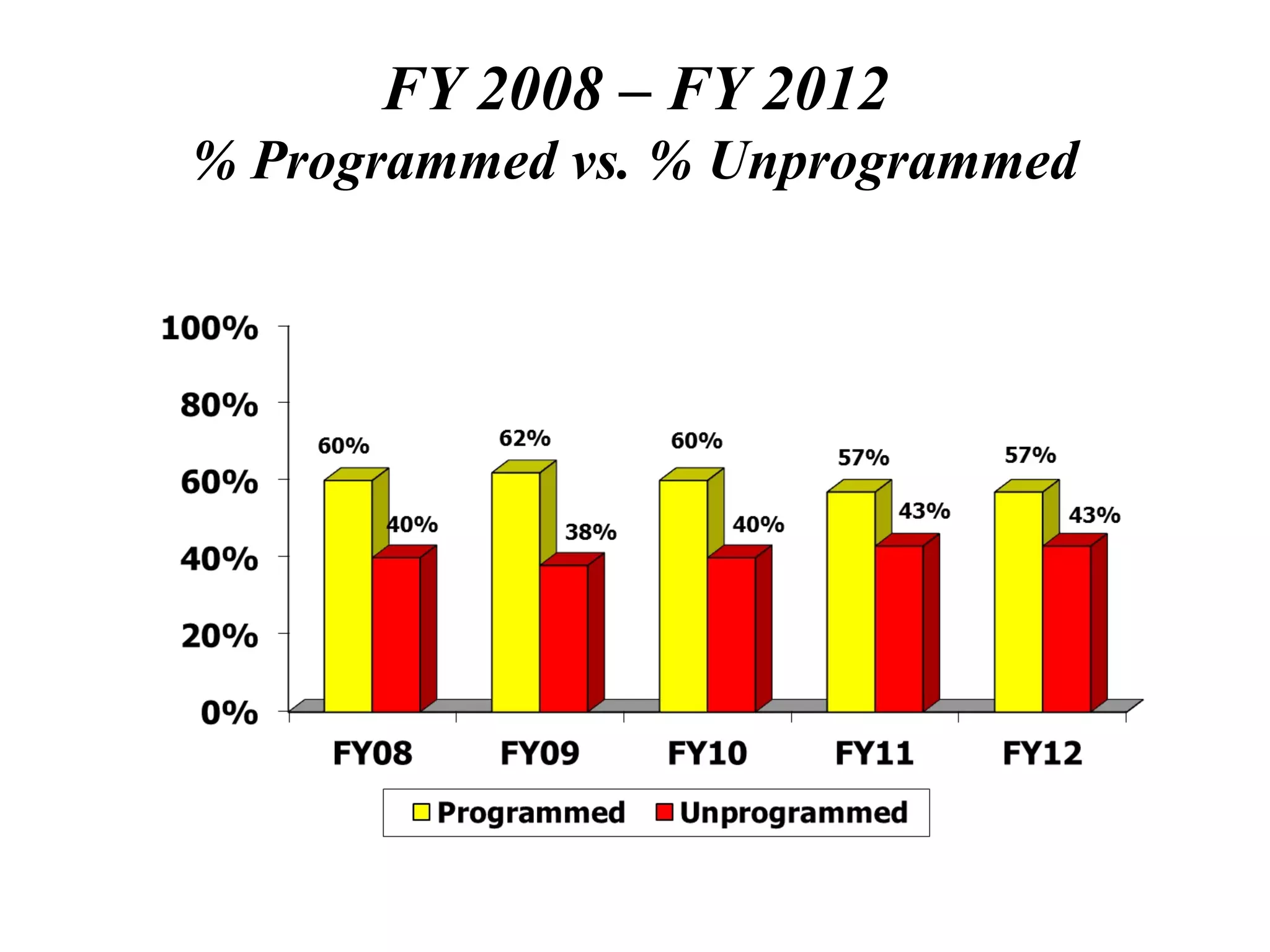 FY 2008 – FY 2012
% Programmed vs. % Unprogrammed
 